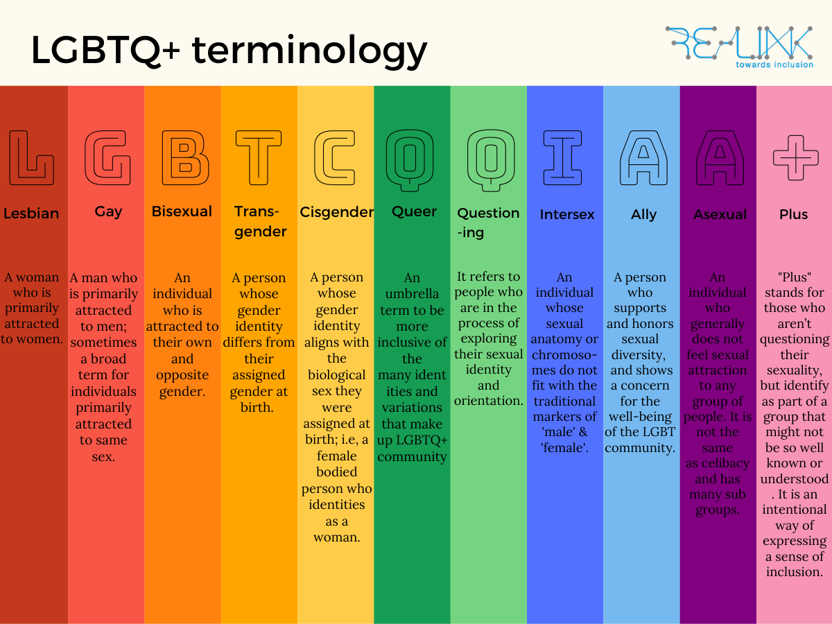 LGBTQ+ Terminology